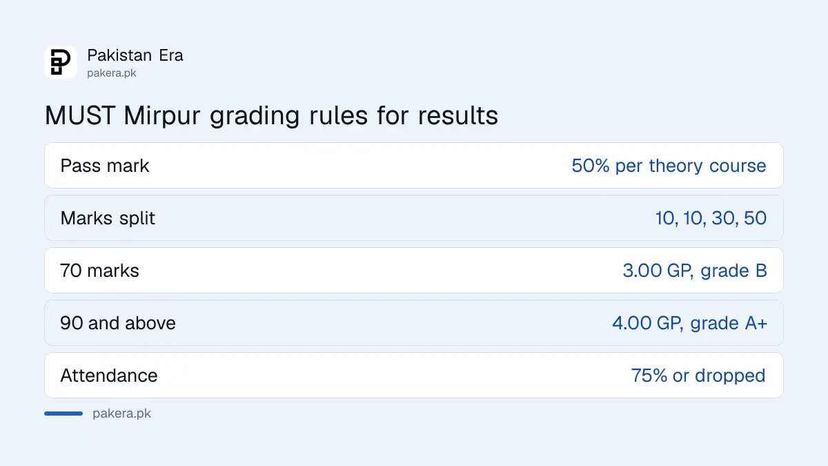 MUST Mirpur grading: pass mark, marks split and grade points