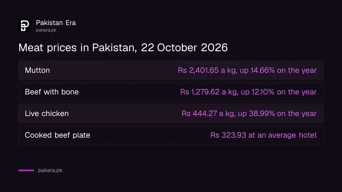 Average mutton price Rs 2,401.65 and beef price Rs 1,279.62 a kilo in Pakistan on 22 October 2026
