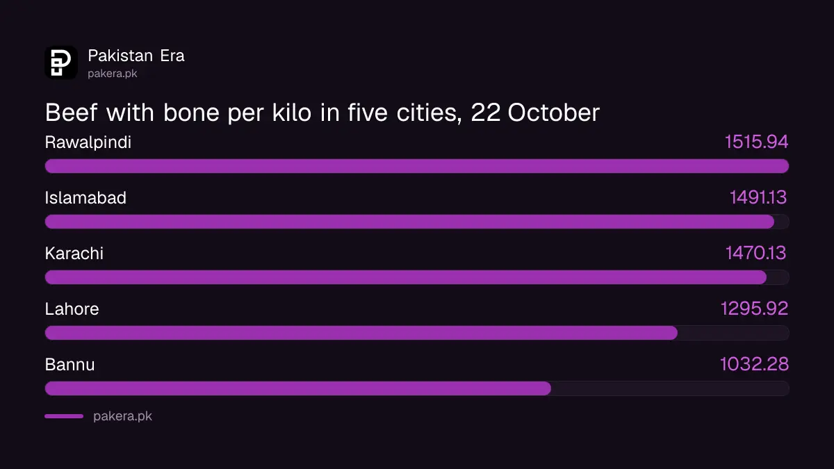 Beef with bone price per kilo in Rawalpindi, Islamabad, Karachi, Lahore and Bannu on 22 October 2026