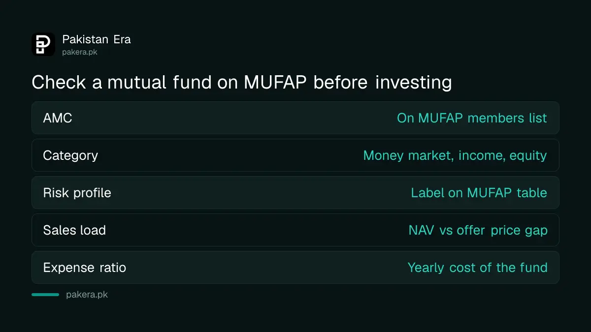 What to check about a mutual fund on MUFAP before investing in Pakistan