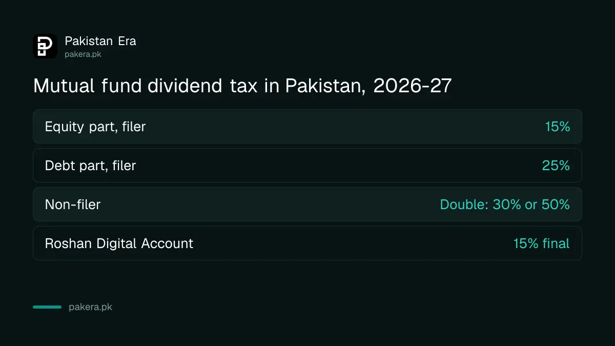 Mutual fund dividend tax rates in Pakistan for filers and non-filers