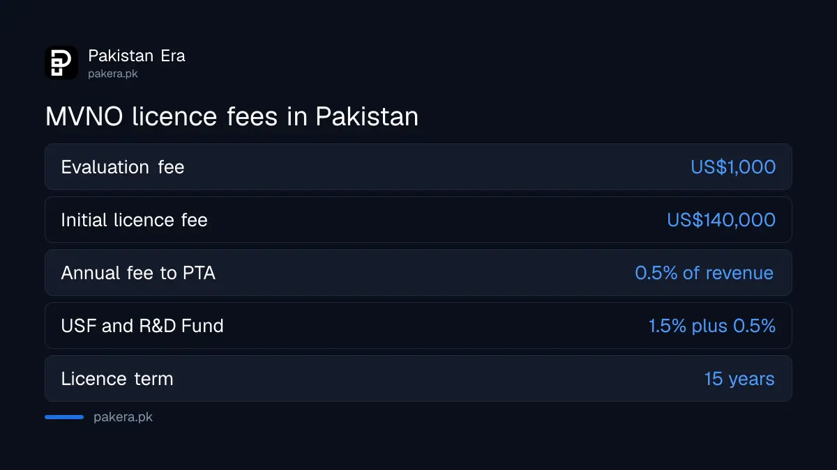 Comparison of MVNO licence fees in Pakistan: US$1,000 evaluation fee, US$140,000 licence fee and 2.5 per cent of revenue a year