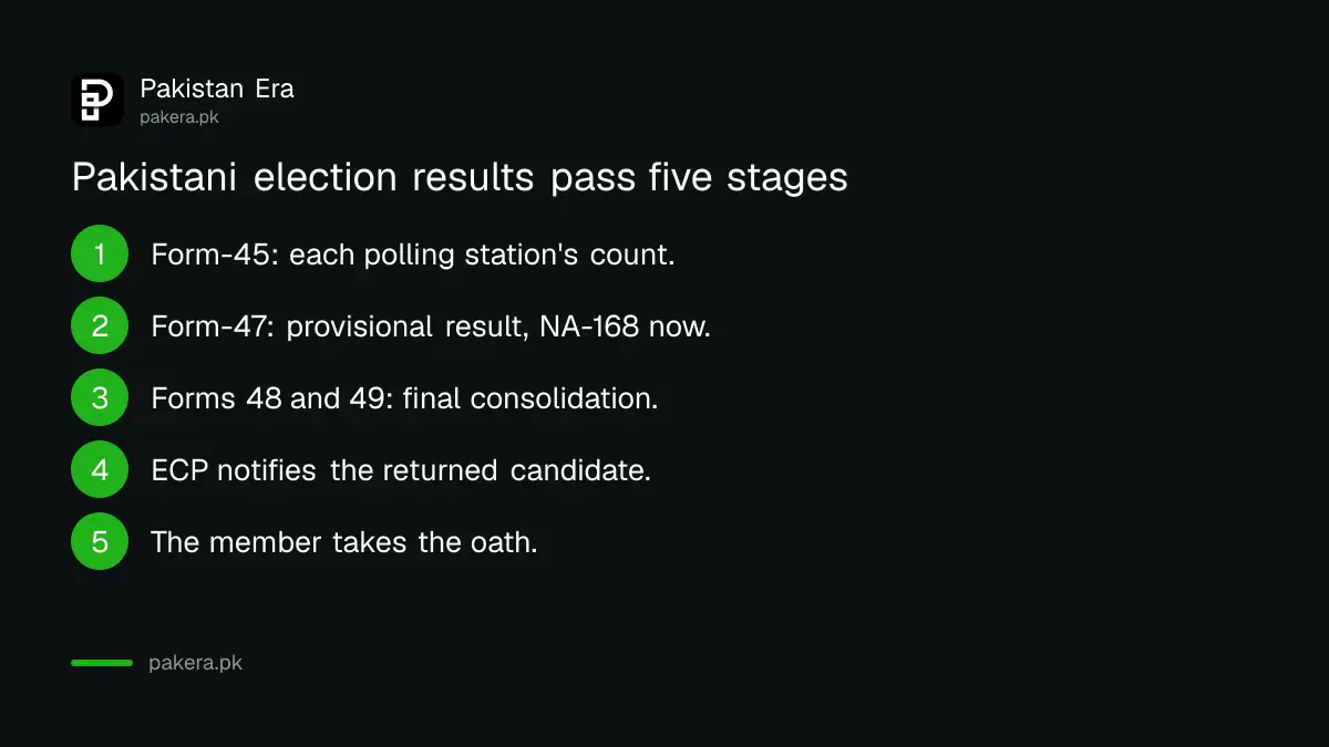Graphic of the five stages of a Pakistani election result, from Form-45 at the polling station to the oath