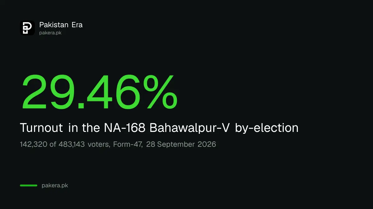 Graphic showing 29.46 per cent turnout in the NA-168 Bahawalpur-V by-election
