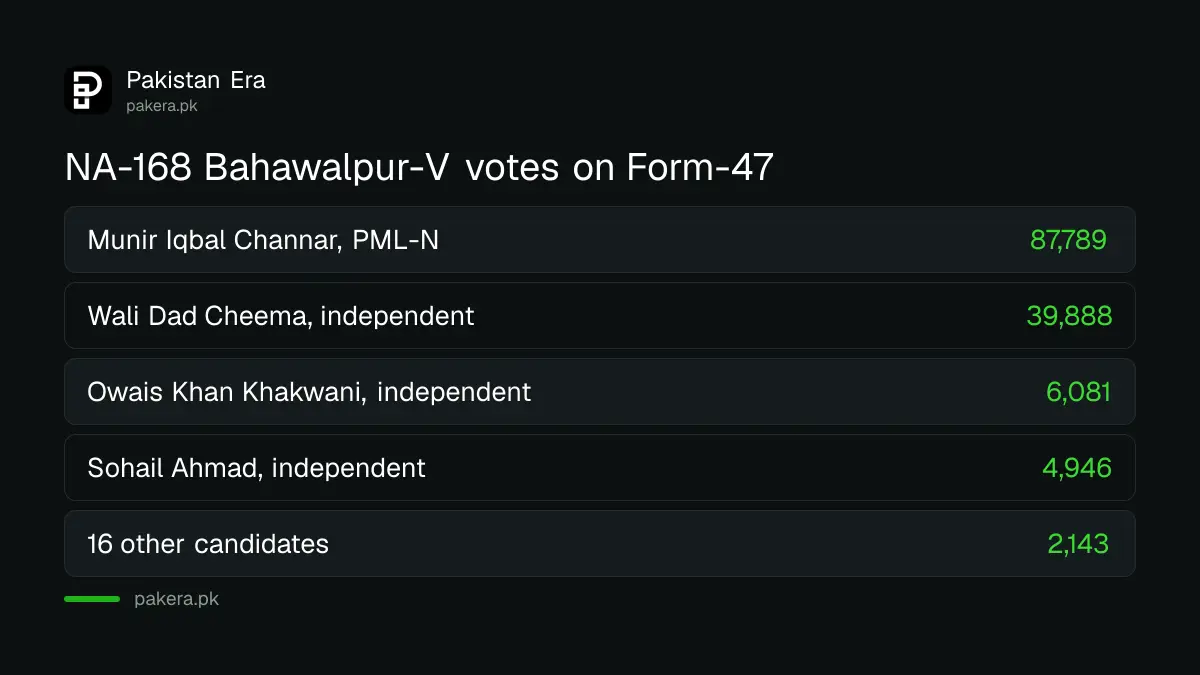 Graphic comparing the top four candidates' votes in the NA-168 Bahawalpur-V by-election, from Form-47