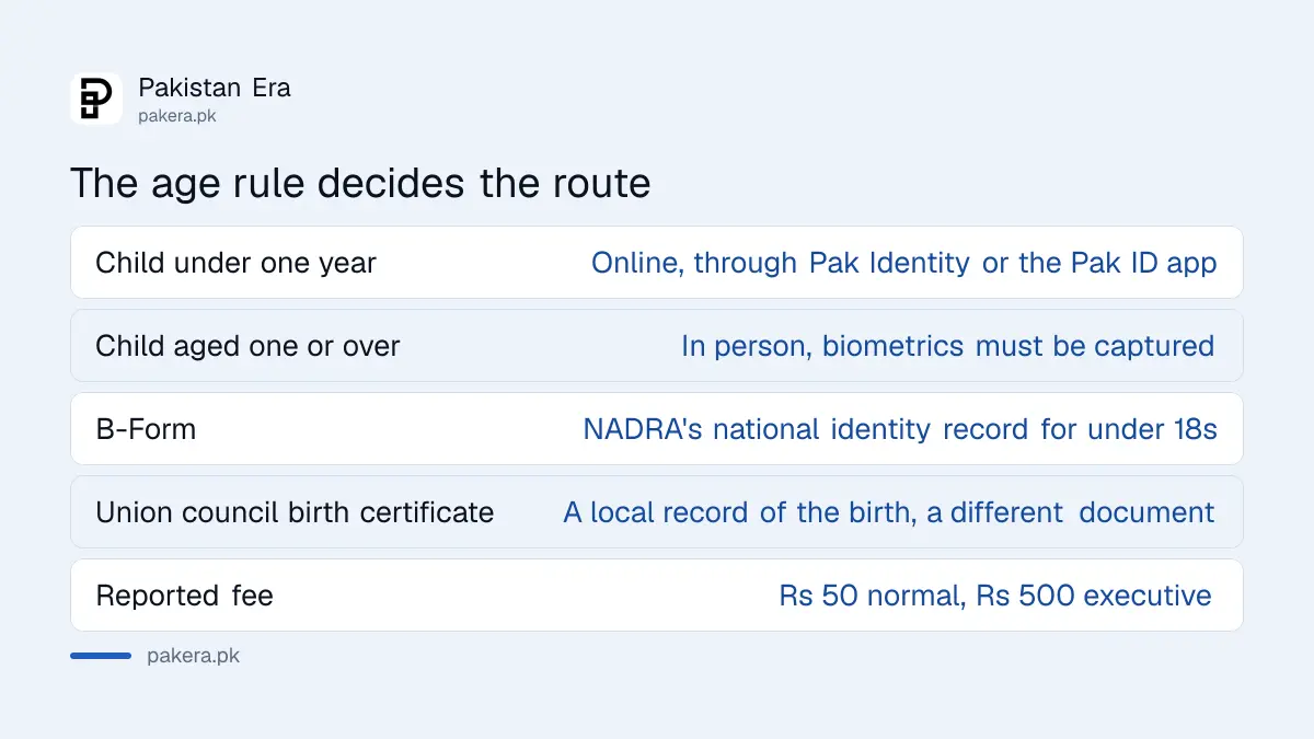 The age rule that decides how a NADRA B-Form is applied for