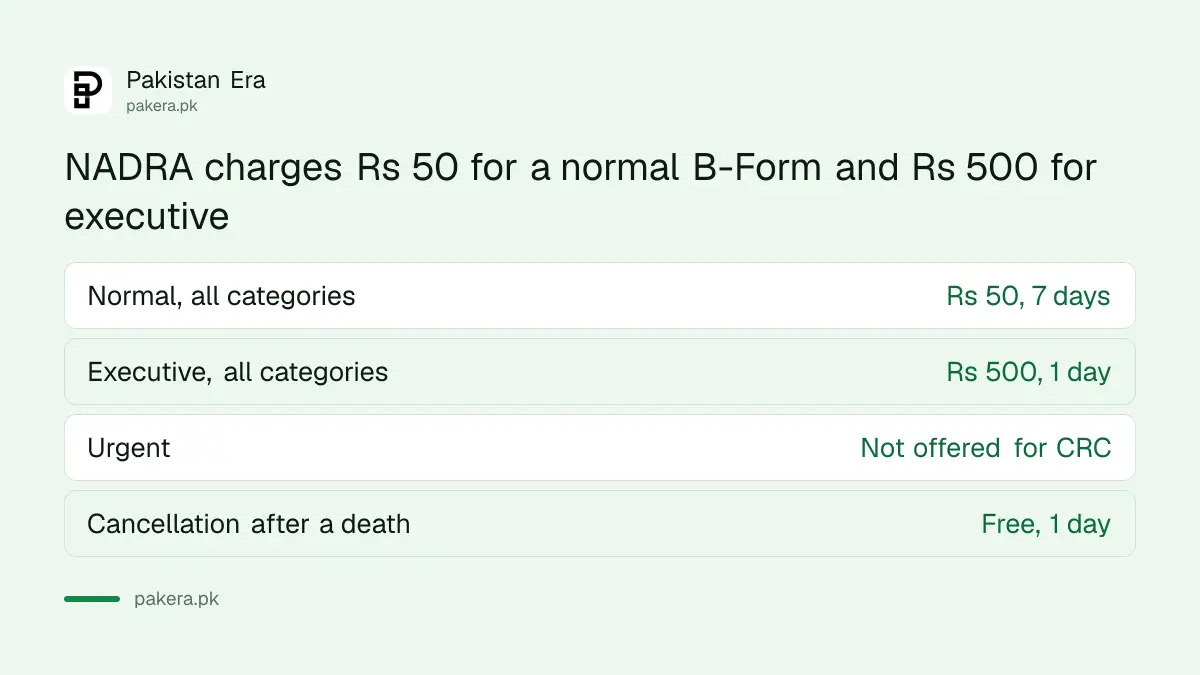 NADRA B-Form fee of Rs 50 normal and Rs 500 executive
