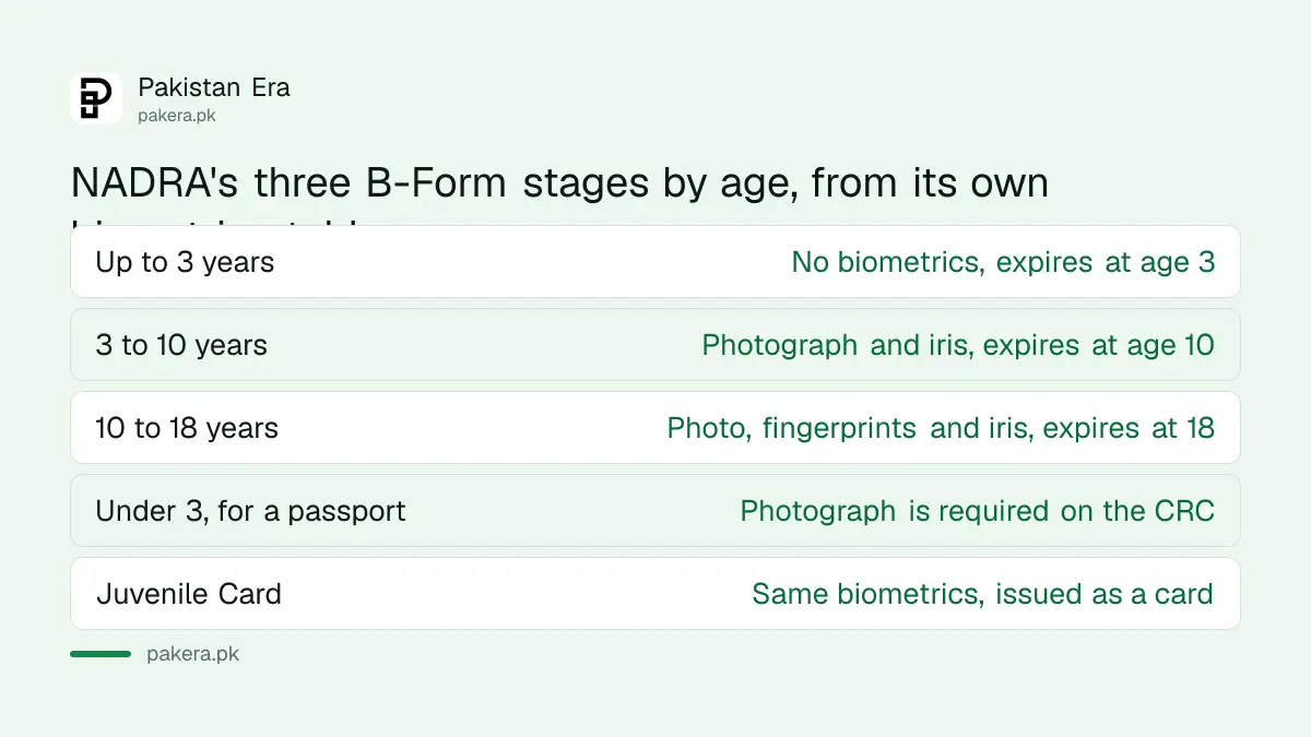 NADRA B-Form three stages by age with biometrics and expiry