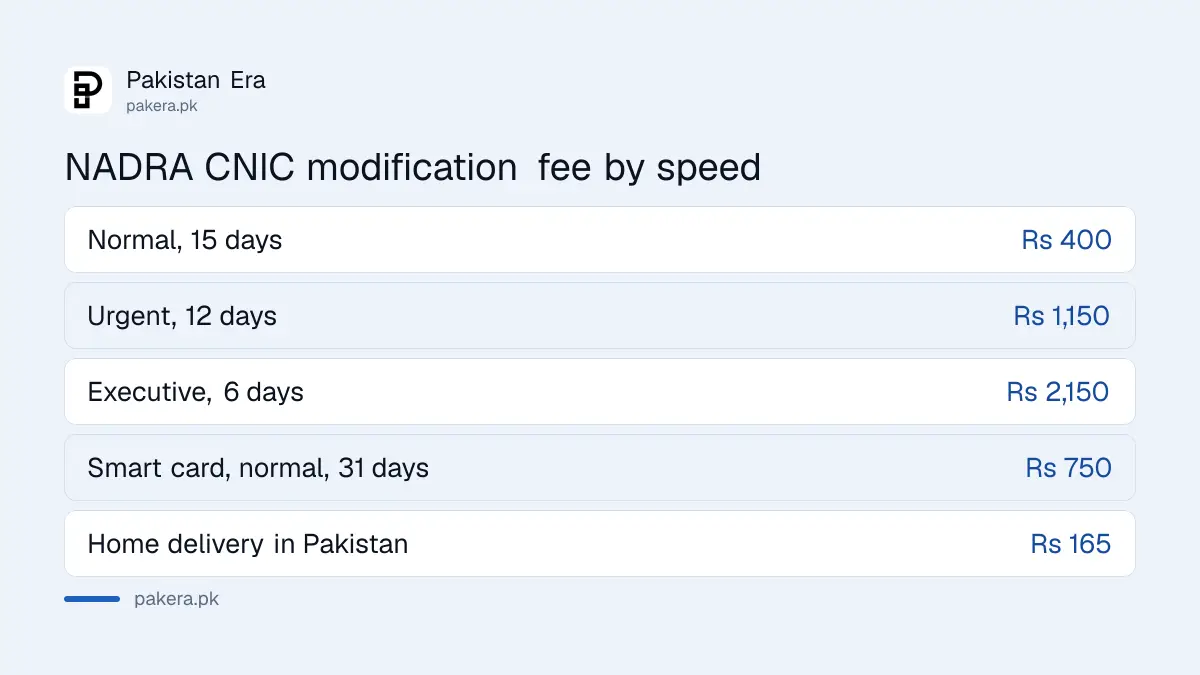 NADRA CNIC modification fee and time by speed