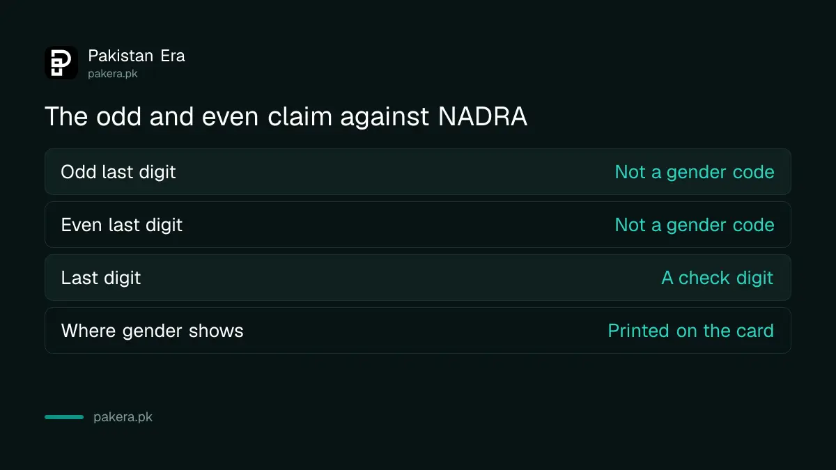 The CNIC odd and even gender claim compared with what NADRA said about the check digit