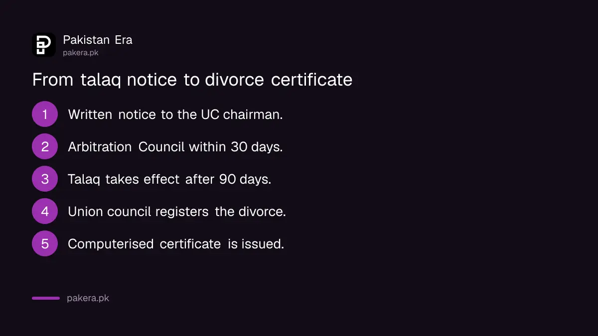 Steps from talaq notice to a NADRA computerised divorce certificate at the union council