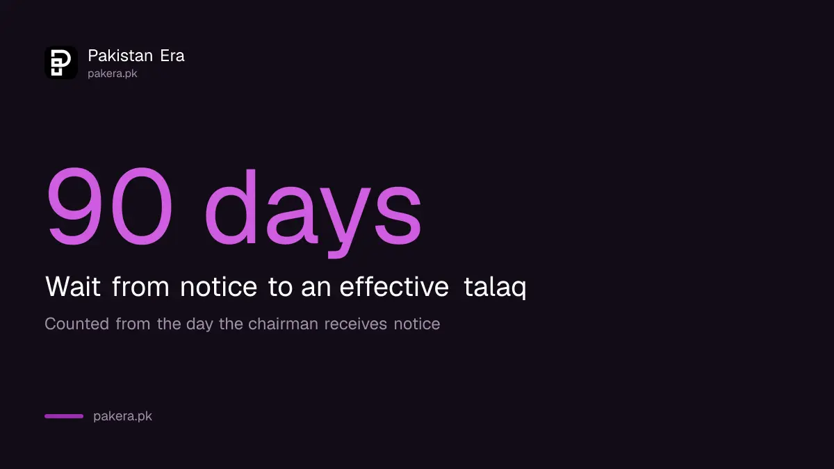 The 90 day wait before a talaq becomes effective under the Muslim Family Laws Ordinance