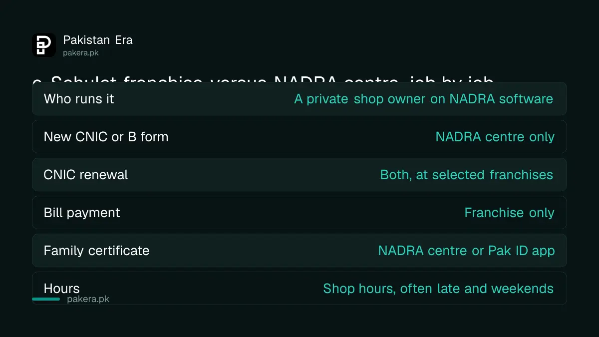 NADRA e-Sahulat franchise compared with a NADRA registration centre