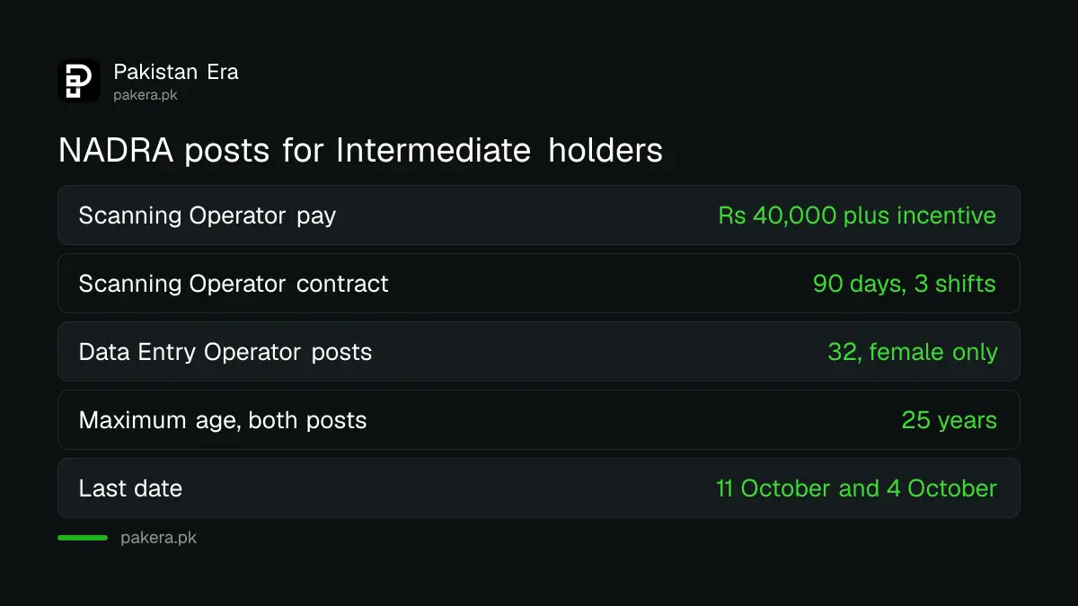 NADRA Scanning Operator and Data Entry Operator posts compared by salary, contract, age and last date