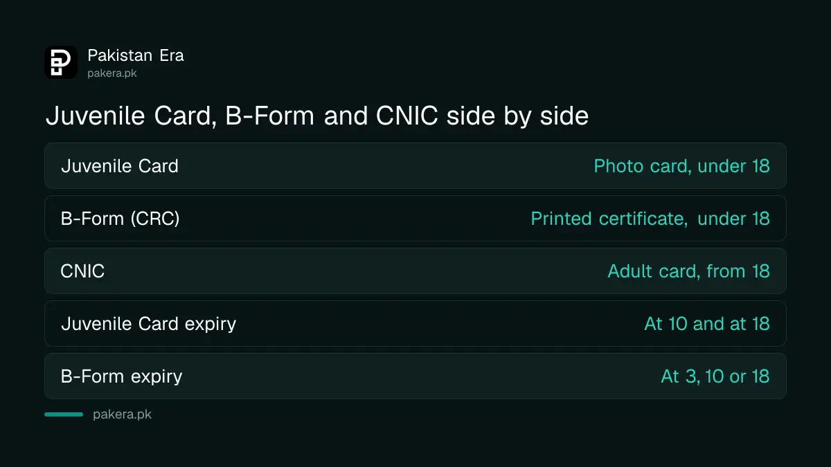NADRA Juvenile Card compared with the B-Form and the CNIC by age, format and expiry
