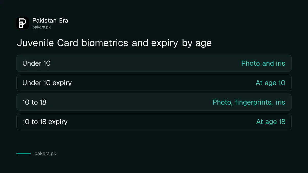 Juvenile Card biometrics and expiry by age, under 10 and 10 to 18