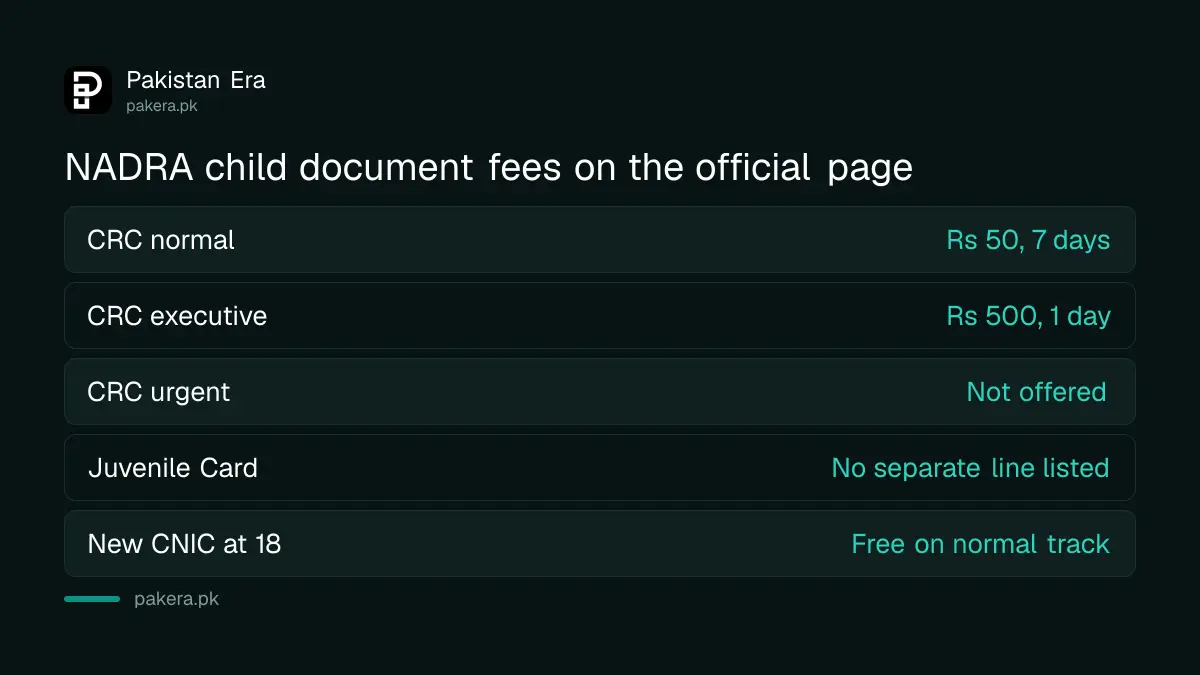 NADRA fee page figures for the CRC and CNIC, with no separate Juvenile Card fee listed