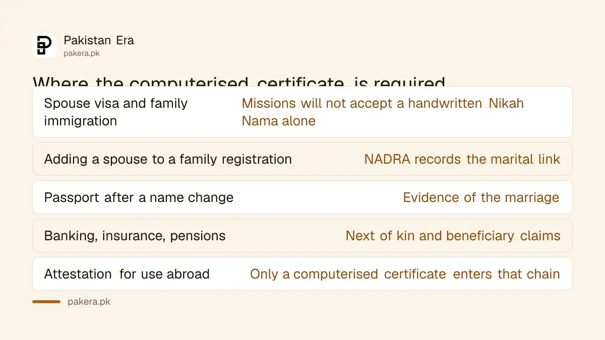What a computerised marriage certificate is needed for in Pakistan