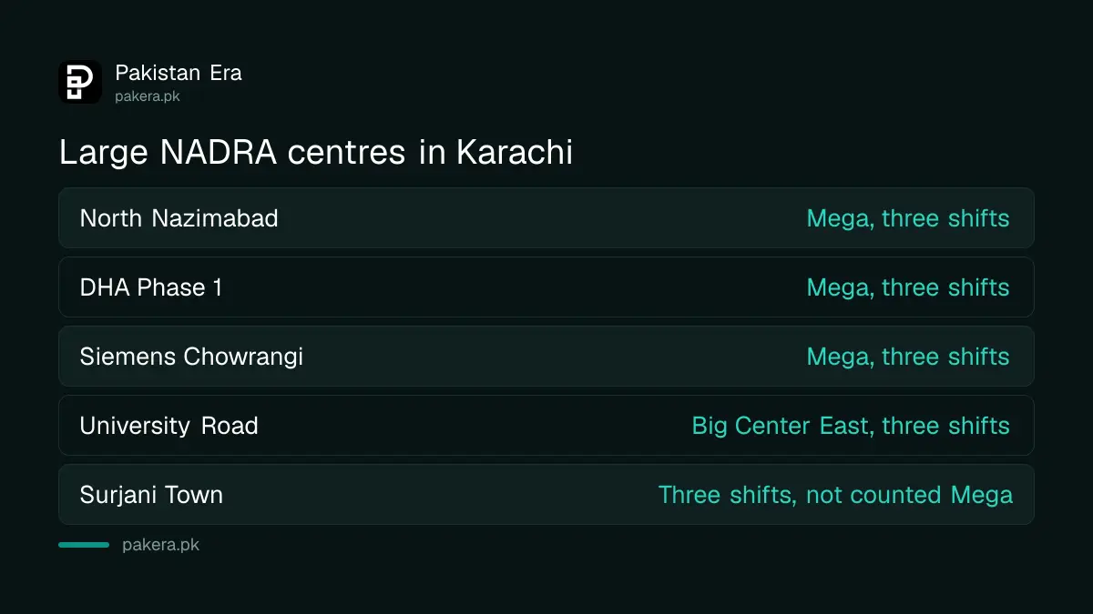NADRA Mega Centres and large three-shift centres in Karachi with their areas