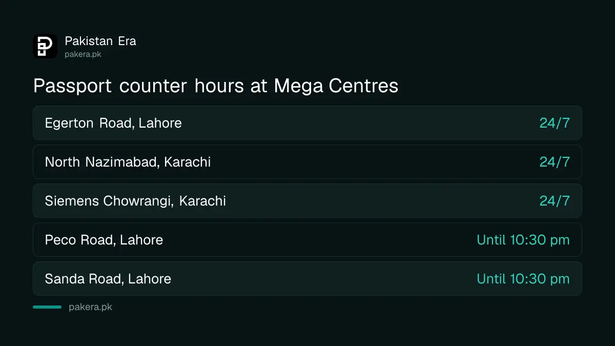 Passport counter hours at NADRA Mega Centres in Lahore and Karachi