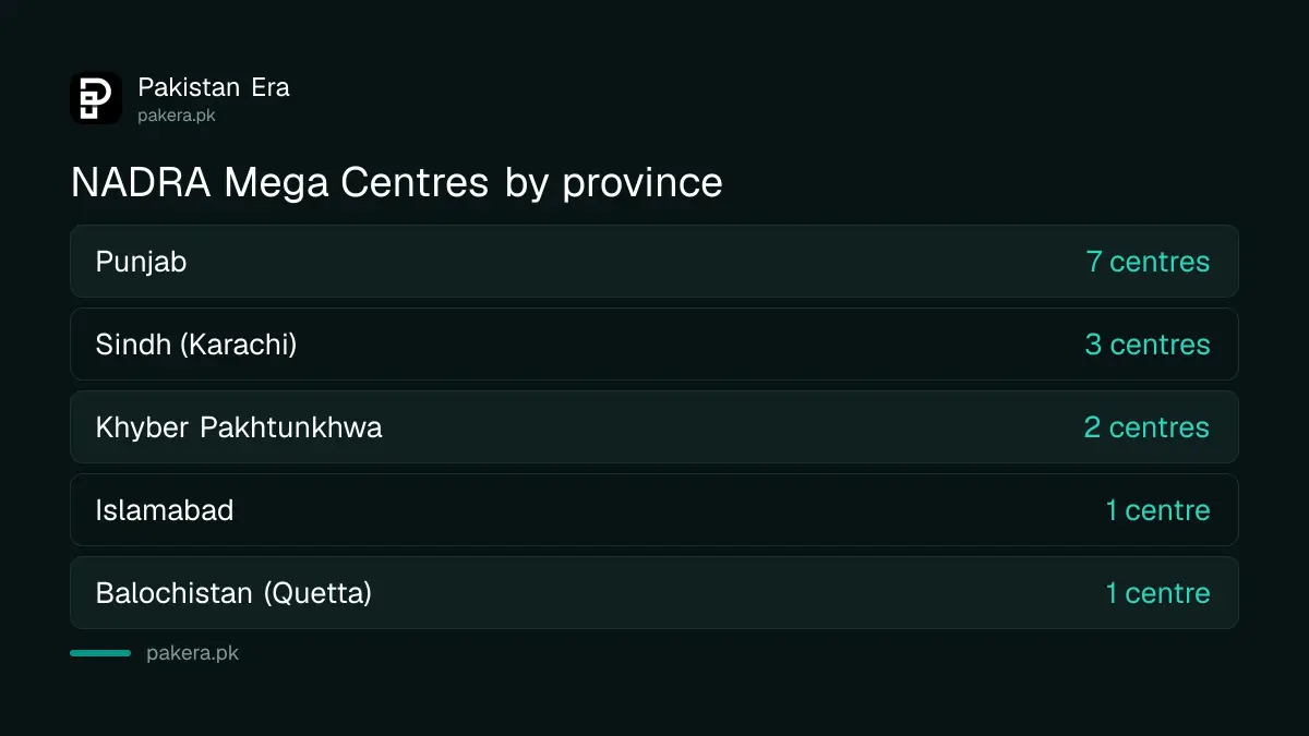 NADRA Mega Centres by province: Punjab 7, Sindh 3, Khyber Pakhtunkhwa 2, Islamabad 1, Balochistan 1