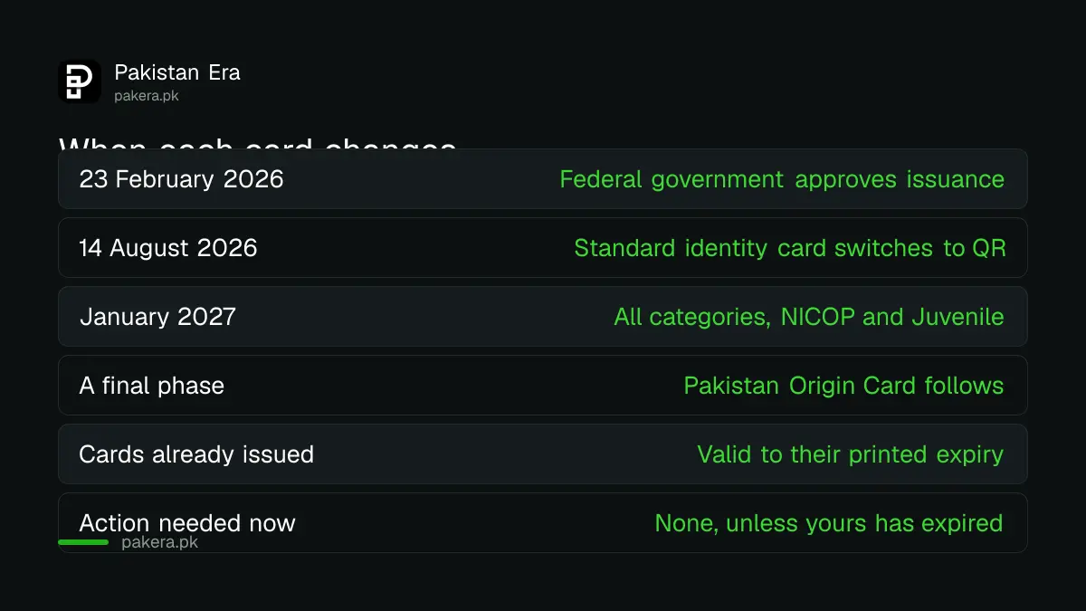 Rollout phases for the QR code identity card