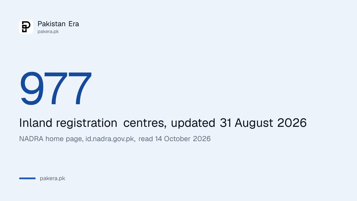 NADRA lists 977 inland registration centres in Pakistan as of 31 August 2026