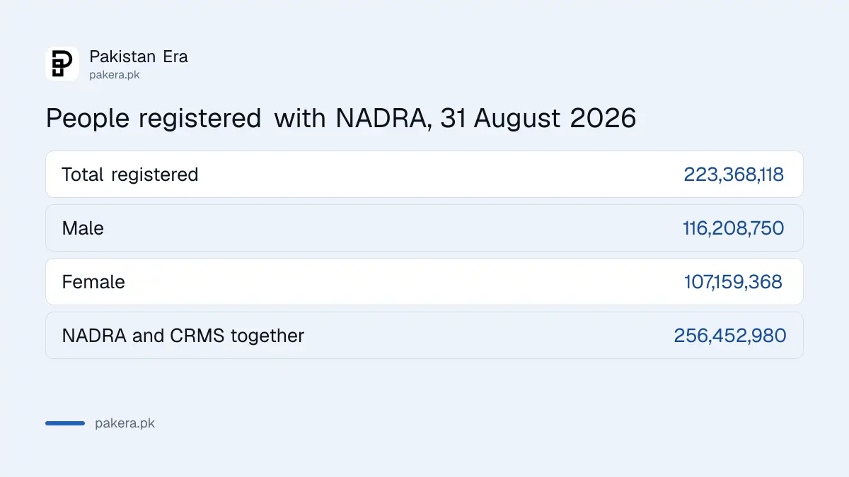NADRA registered people by male and female as of 31 August 2026 in Pakistan