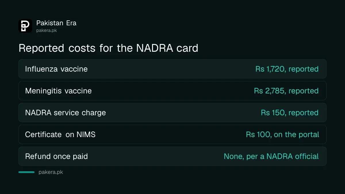 Reported fees for the NADRA vaccination card for Umrah pilgrims
