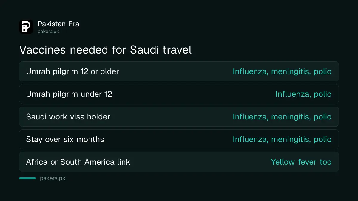 Vaccines required for the NADRA vaccination card by type of Saudi traveller