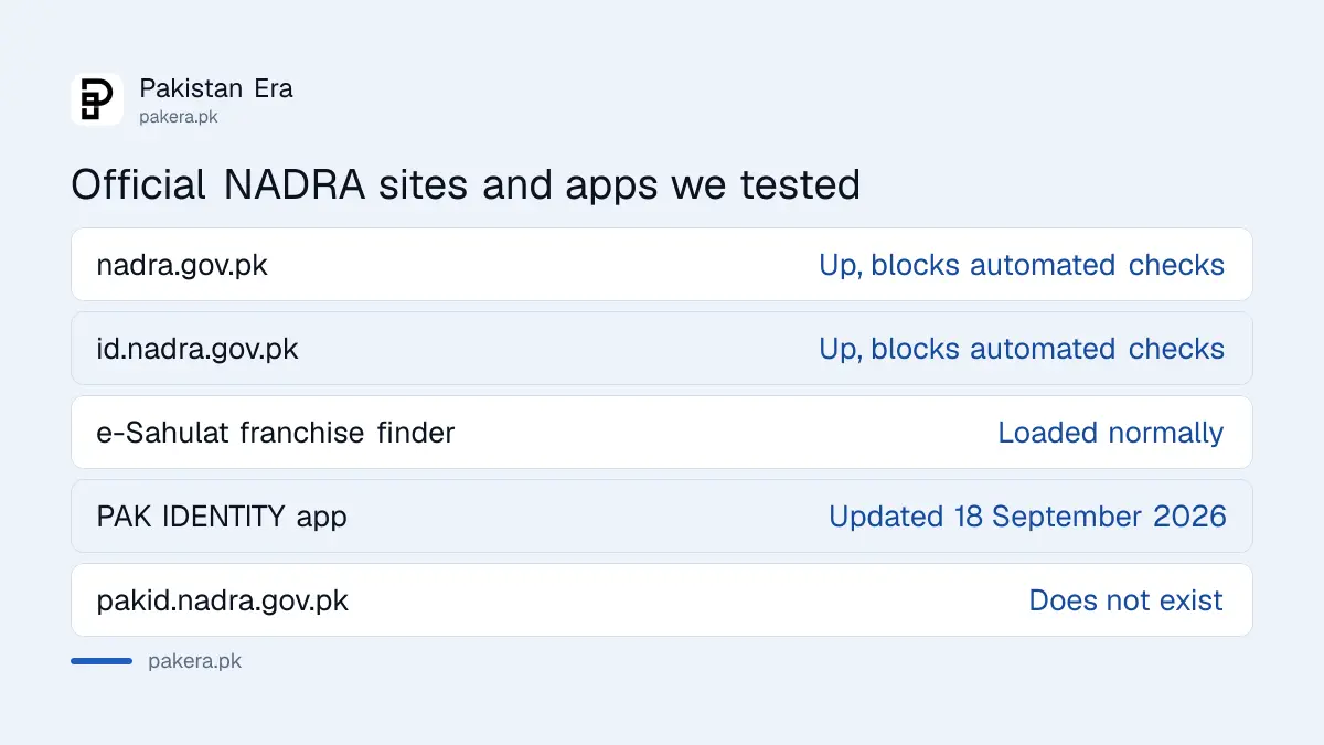 Official NADRA websites and apps tested on 22 September 2026