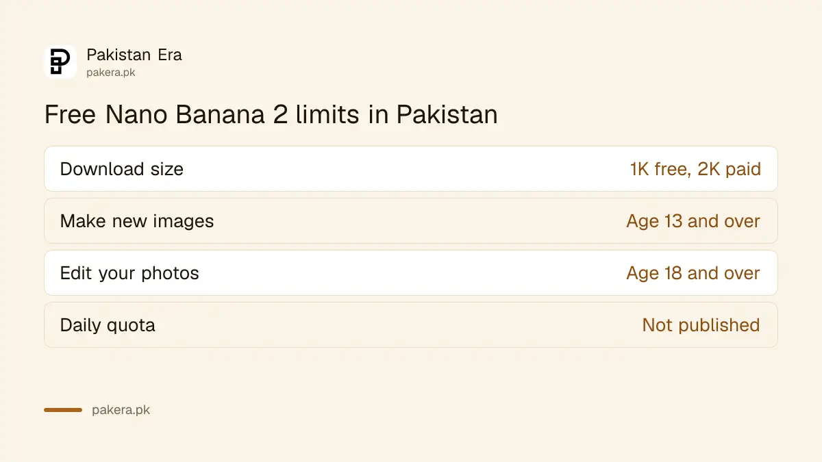 Nano Banana 2 free limits in Pakistan: 1K download, daily quota, age 13 to make and 18 to edit