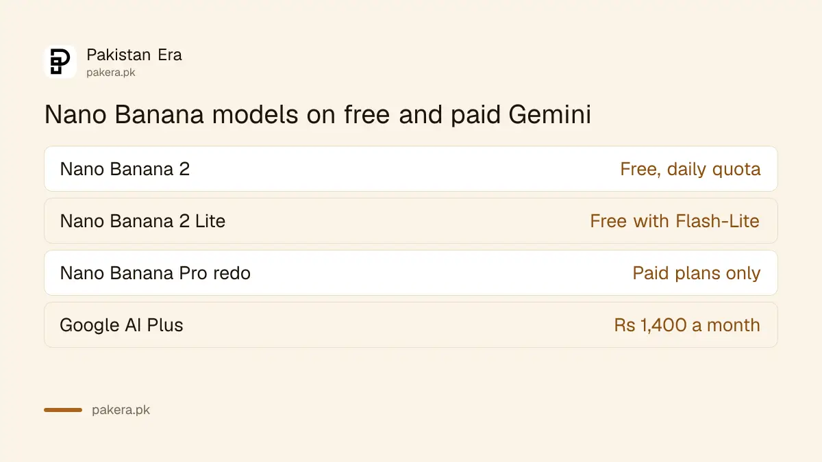 Nano Banana 2, Nano Banana 2 Lite and Nano Banana Pro compared for free and paid Gemini users in Pakistan