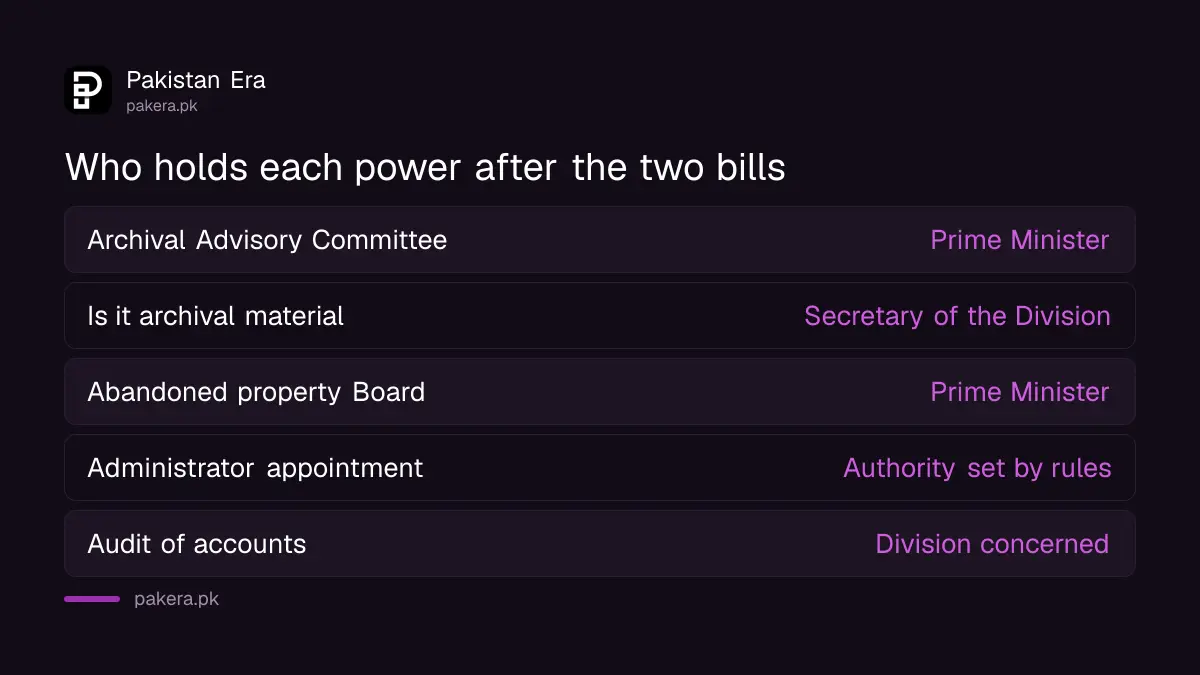 Who holds each power under the Archival Material and Abandoned Properties laws after the 2026 amendments