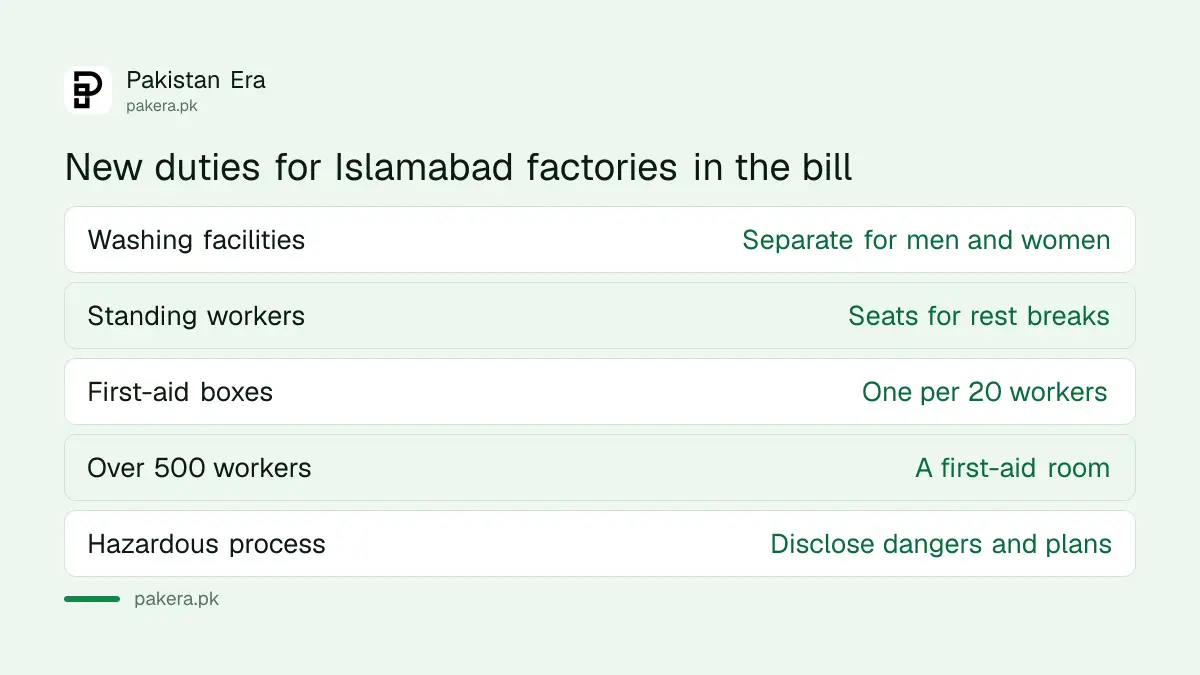 New duties for Islamabad factories in the Factories Amendment Bill 2025