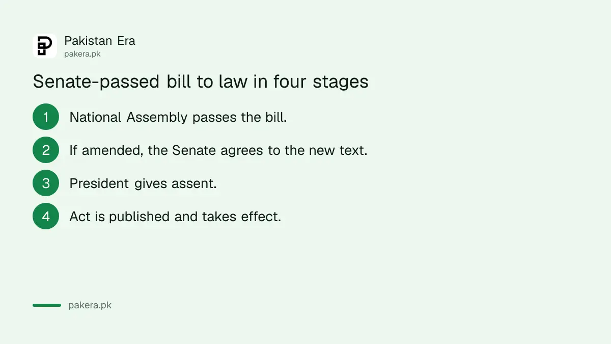 What happens after the National Assembly votes on a Senate-passed bill