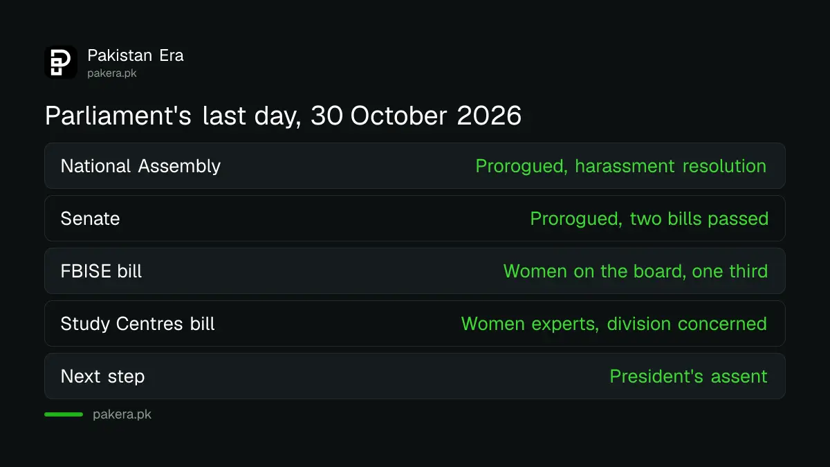 National Assembly and Senate of Pakistan prorogued on 30 October 2026 with the main decisions