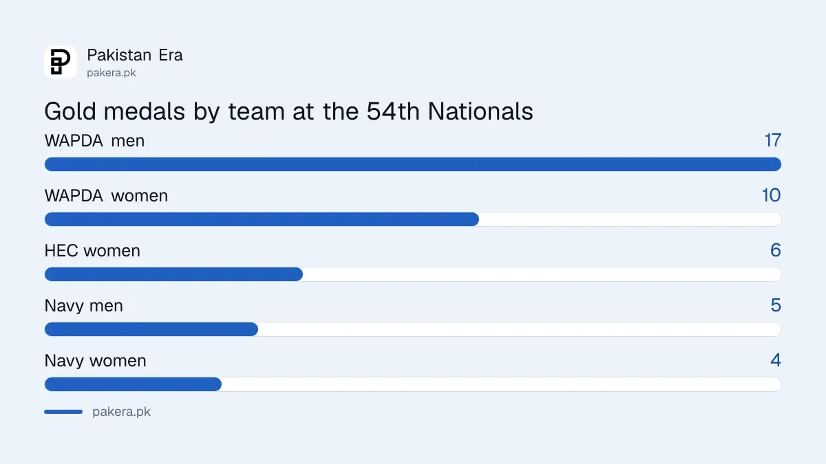 Gold medals by team at the 54th National Athletics Championship: WAPDA men 17, WAPDA women 10, HEC women 6, Navy men 5