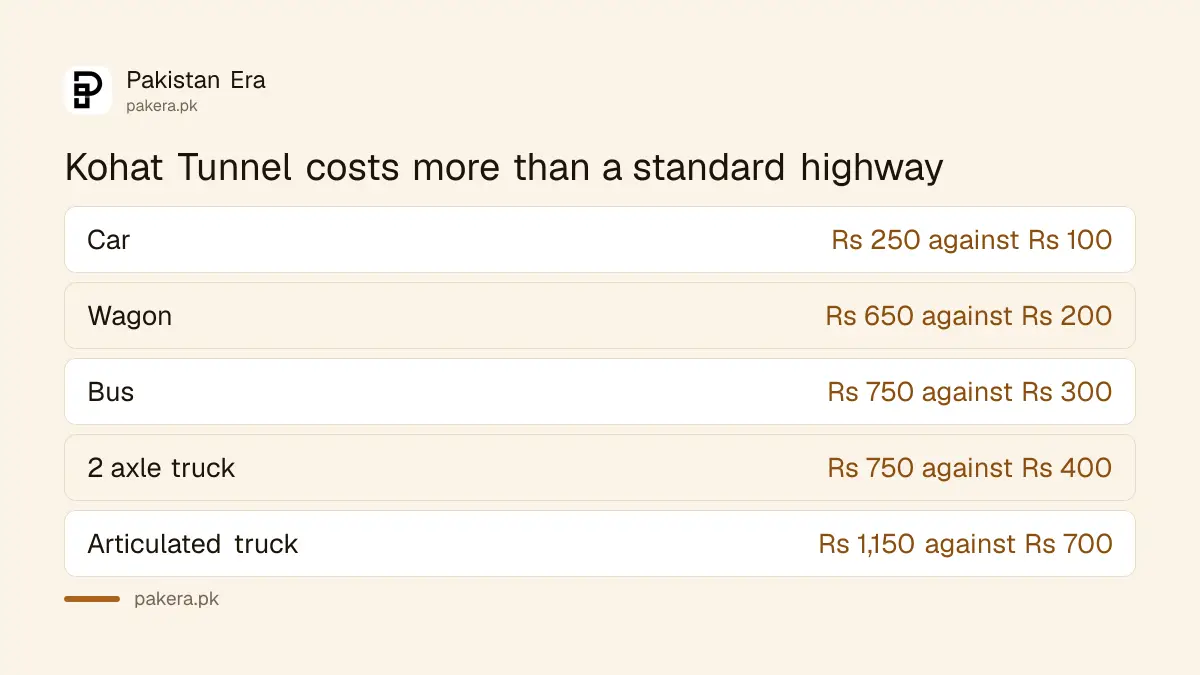Car toll on national highways and the Kohat Tunnel in Pakistan
