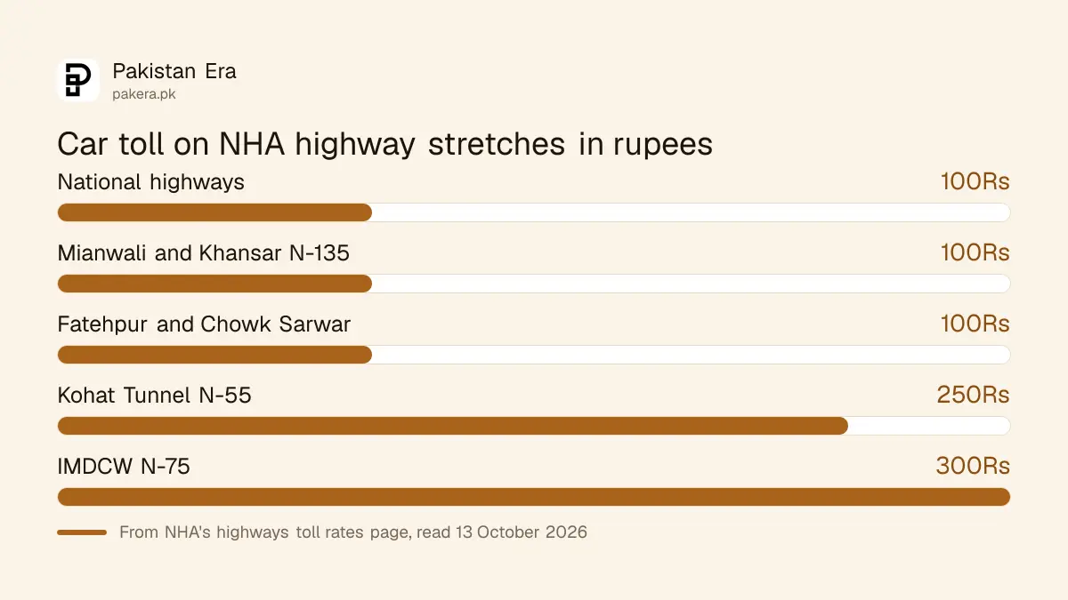 NHA toll rates for cars, wagons and trucks on Pakistan national highways