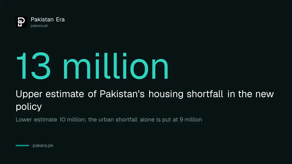 Pakistan's housing shortfall of 10 to 13 million homes, as estimated in the National Housing Policy 2026