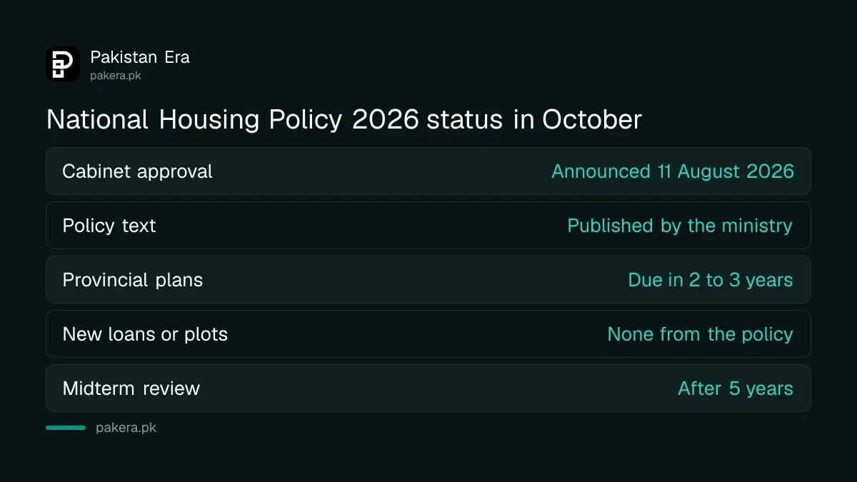 Status of the National Housing Policy 2026 in Pakistan, from cabinet approval to provincial action plans