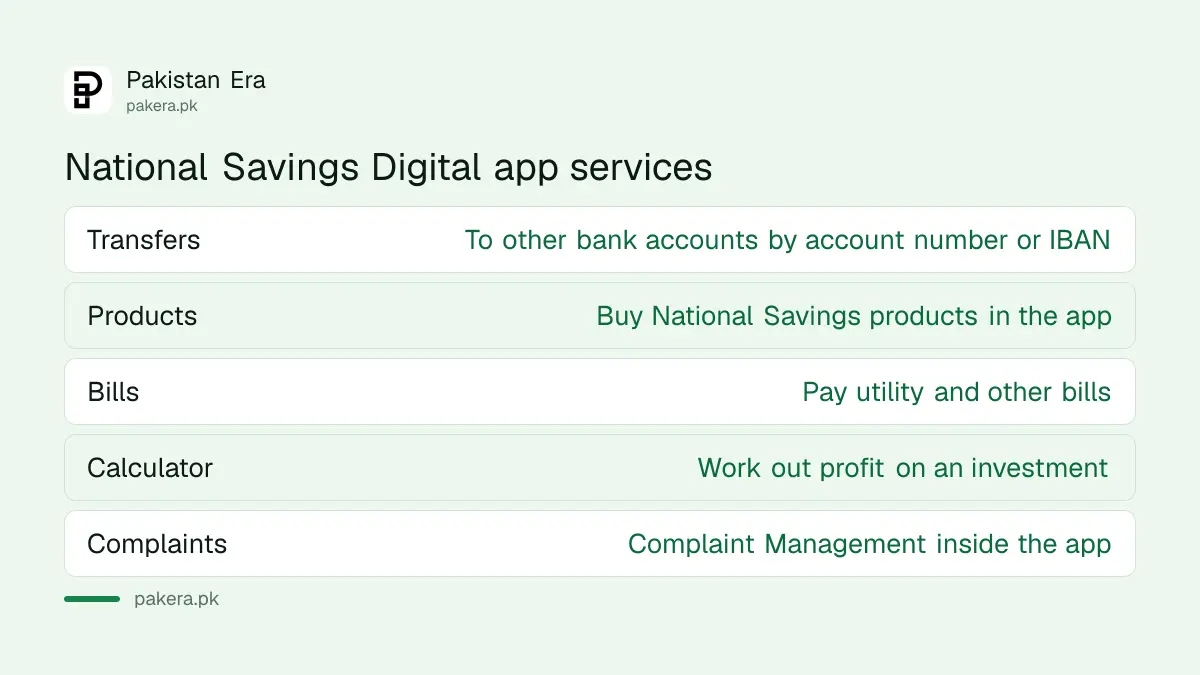 Services in the National Savings Digital app: bank transfers, product purchase, bill payment, calculator and complaints
