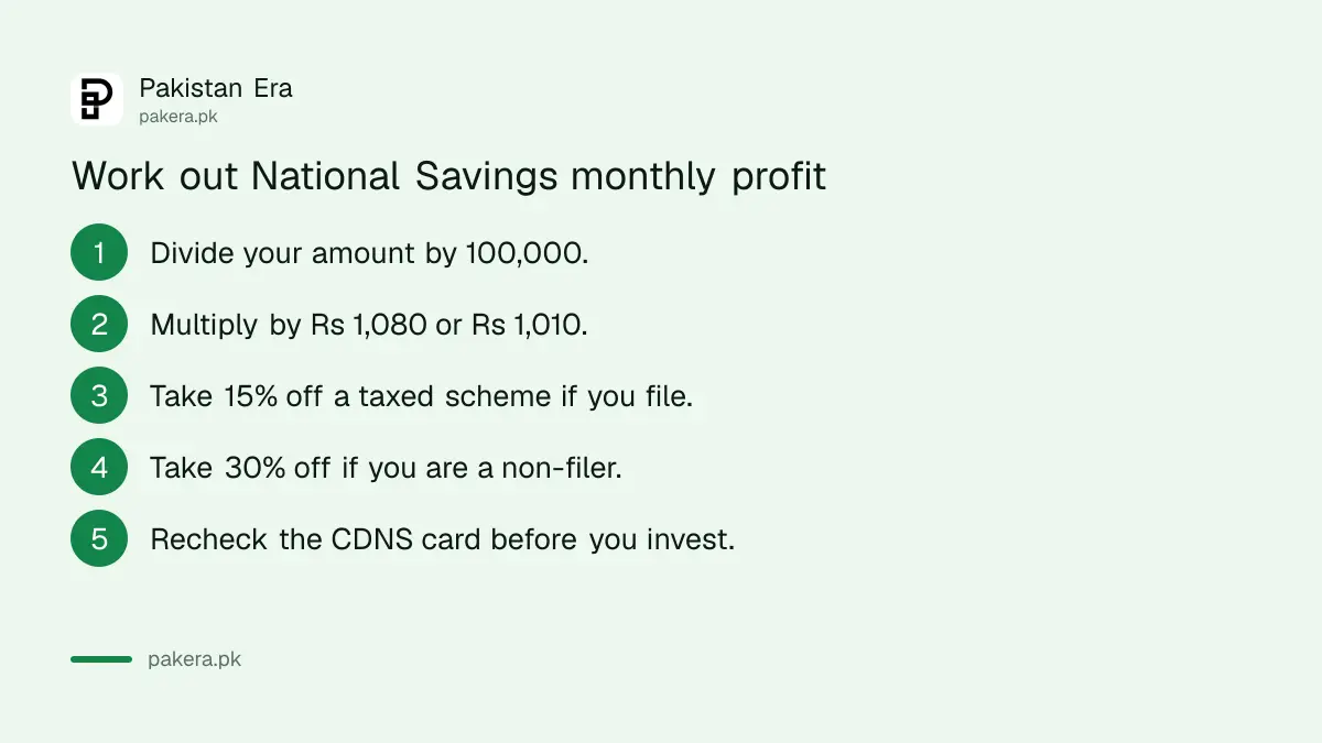 Three steps to work out National Savings monthly profit on any amount