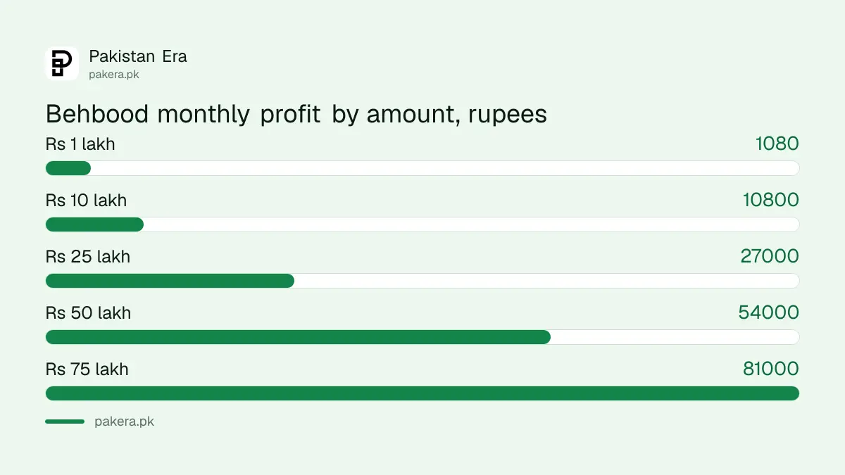 Monthly profit on Rs 10 lakh in Behbood and Regular Income from 21 October 2026