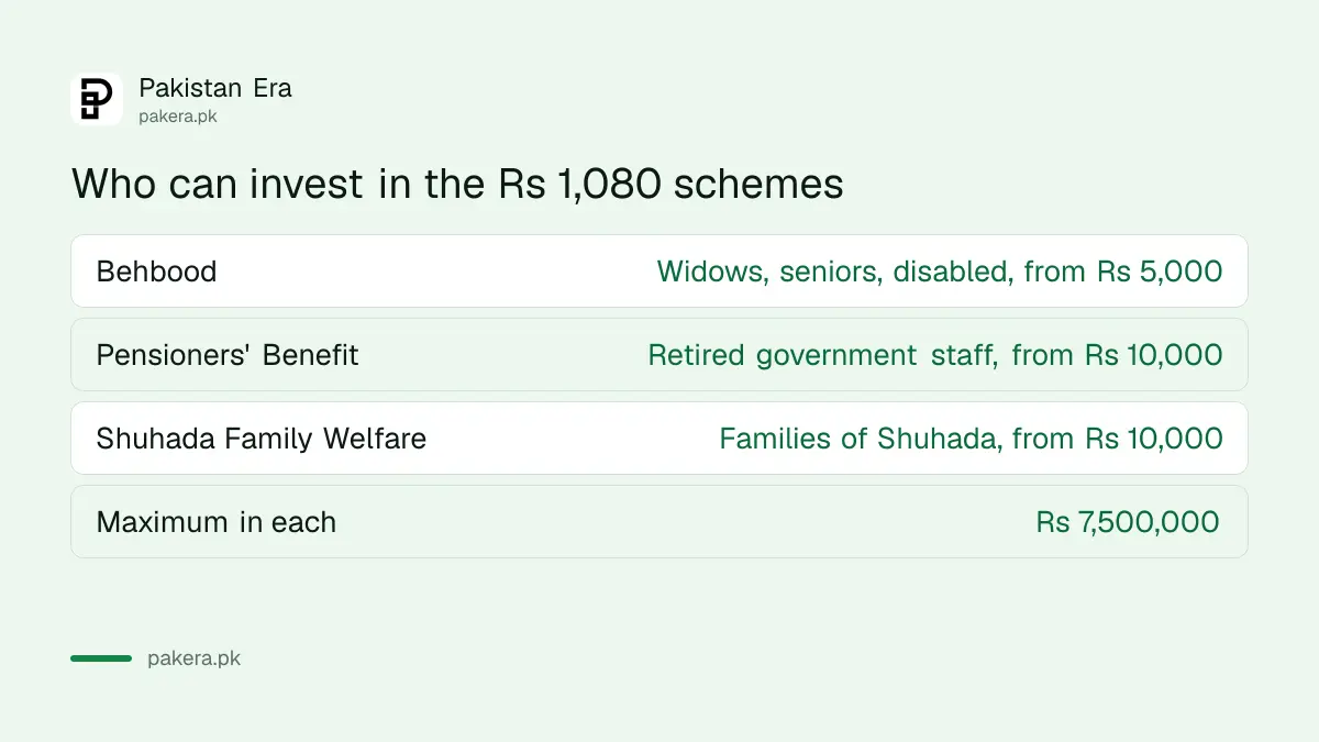 Who can invest in Behbood, Pensioners' Benefit and Shuhada and the Rs 75 lakh limit