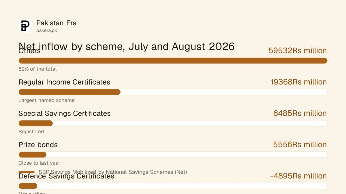 Bar chart of net National Savings inflow by scheme in July and August 2026: Others Rs 59,532 million, Regular Income Certificates Rs 19,368 million, Special Savings Certificates Rs 6,485 million, prize bonds Rs 5,556 million, Defence Savings Certificates minus Rs 4,895 million
