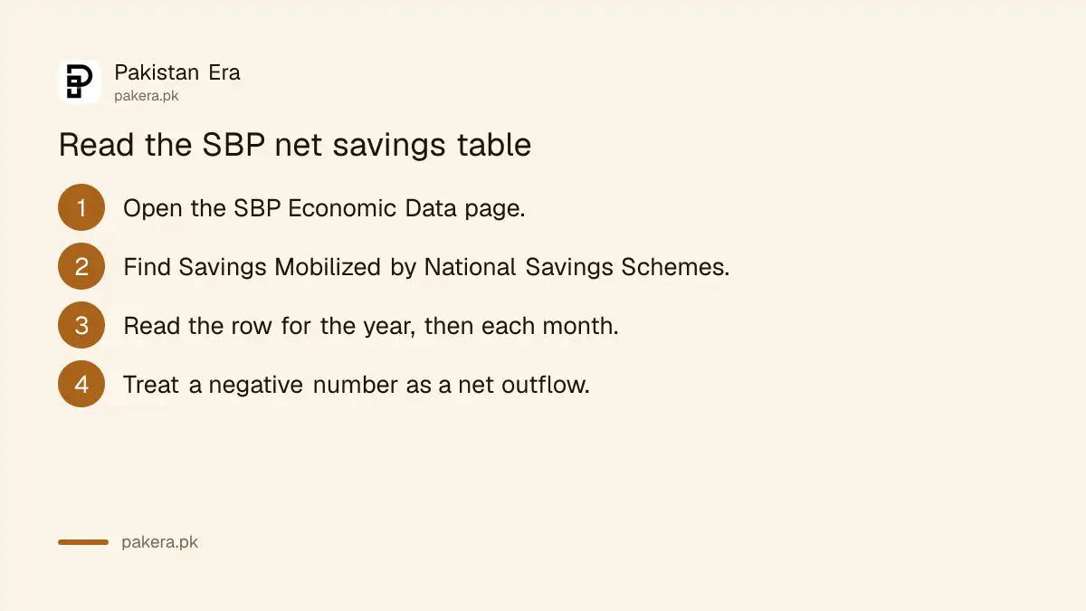 Four steps to read the net savings table of the State Bank of Pakistan