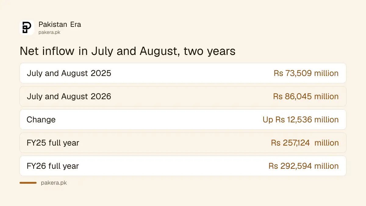 Comparison of National Savings net inflow: Rs 73,509 million in July and August 2025 and Rs 86,045 million in July and August 2026