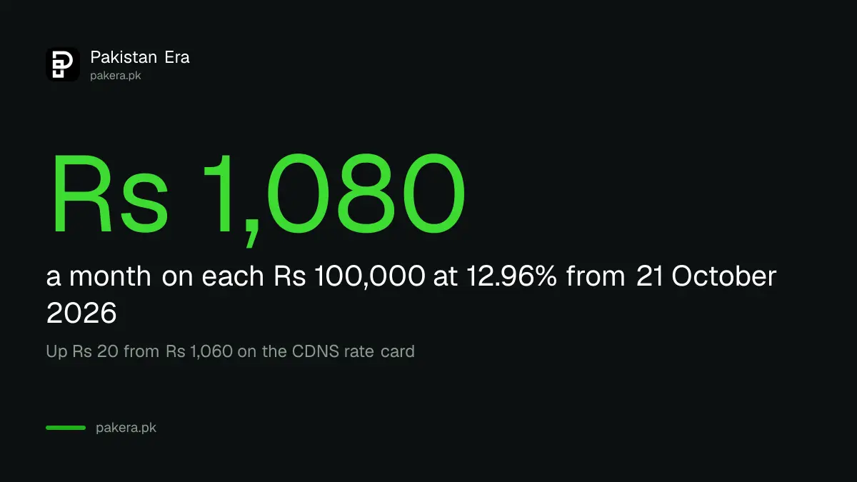 Behbood monthly profit of Rs 1,080 on Rs 100,000 from 21 October 2026